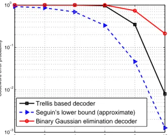 Figure 2.7: Effect of increasing memory size on the performance of the sub- sub-optimal decoders using convolutional codes [117 155] and [133 171] with memory size m = 6