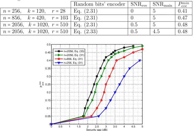 Table 2.1: Important results of Figure 2.9 when P main max ≈ 10 −5 and data bits encoder is [657 435]