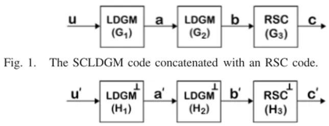 Fig. 2. The encoder for a subset of the dual of the code in Fig. 1.