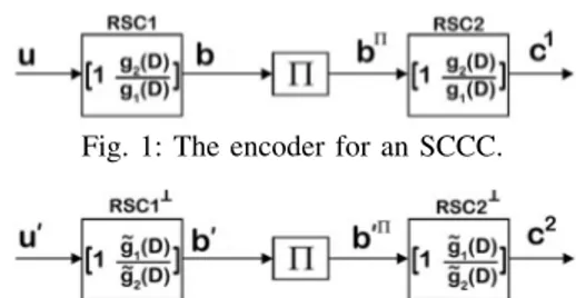 Fig. 2: The encoder for the dual of the SCCC in Fig. 1.