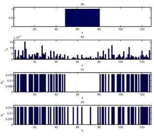 Fig. 7. (a) Spectrum of the interference. (b) Subcarrier coefficient 