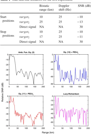 Fig. 1 Regularization using projection onto epigraph set of  1 norm.