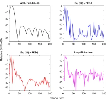 Table 2 Performance of various methods for a single-channel FM case