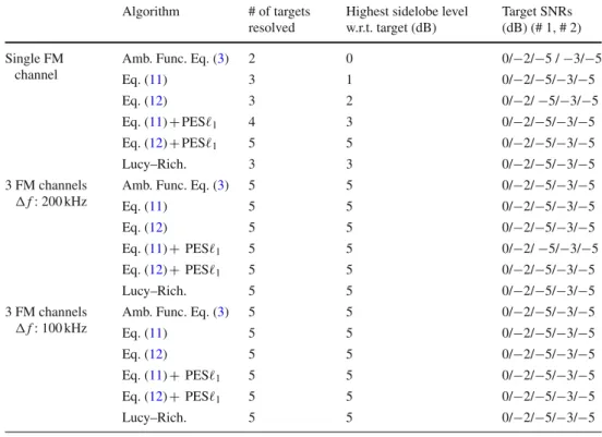 Fig. 8 Experimental results for five targets with a multichannel FM channel system with 3 FM channels and 200 kHz channel separation, 20 Hz Doppler frequency line