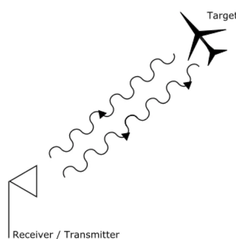 Figure 1.1: Mono-static radar geometry.