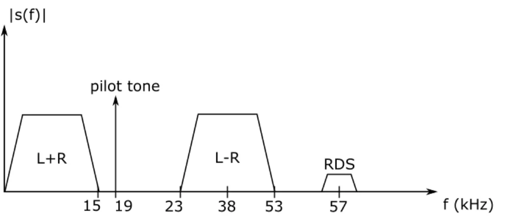 Figure 2.1: Typical stereo FM baseband signal. L is the left channel data and R is the right channel data.