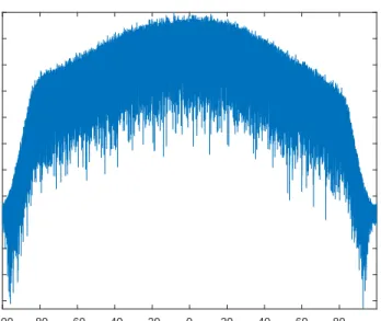 Figure 2.2: Typical spectrum of a complex baseband stereo FM signal. Inside the signal, there is Turkish folk music from A¸sık Veysel.