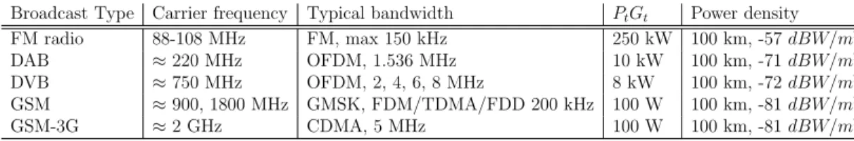 Table 2.1: Performance of main illuminators of opportunity [1].