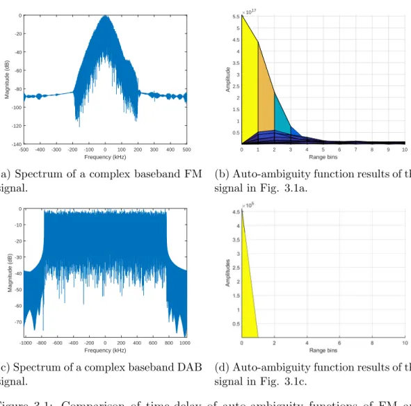 Figure 3.1: Comparison of time-delay of auto-ambiguity functions of FM and DAB signals.