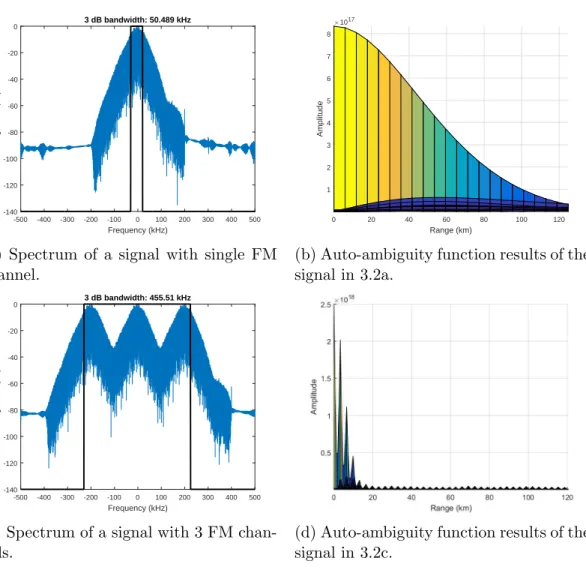 Figure 3.2: Comparison of single channel FM signal and 3 channel FM signal for radar purposes.