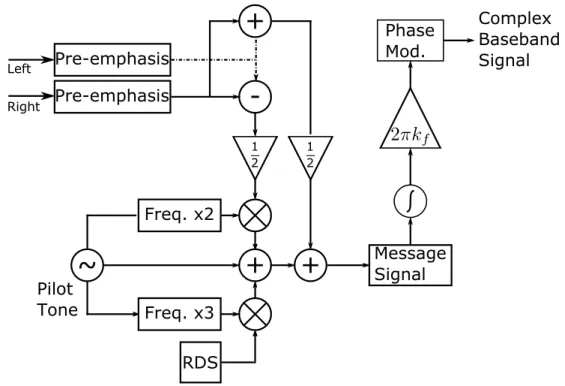 Figure 4.2: Template for stereophonic complex baseband FM signal generation.