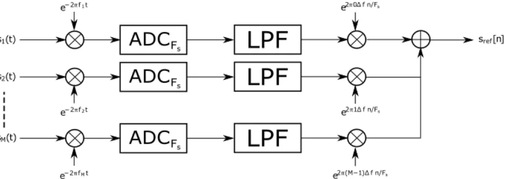 Figure 1: Block diagram of FM channel rearrangement in the PBR system.