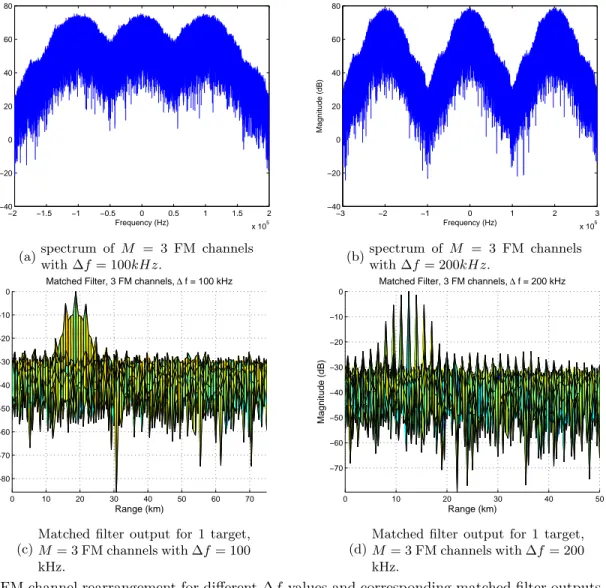 Figure 2: FM channel rearrangement for different ∆f values and corresponding matched filter outputs for single target at 25 km.