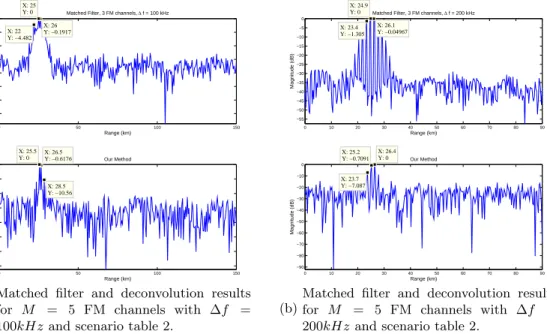 Figure 4: Comparison of matched filter versus deconvolution algorithm for scenario in table 2.