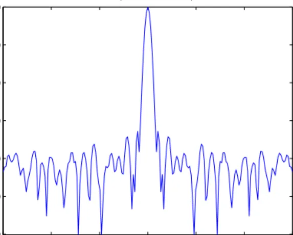 Figure 5: Visualization of side-lobe issue in matched filter for multichannel FM signal for 2.