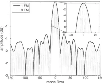 Figure 4. Autocorrelation functions of single FM channel waveform and three adjacent FM channels waveform