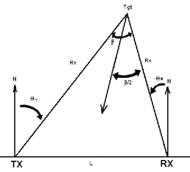 Figure 2.1. North-referenced coordinate system 