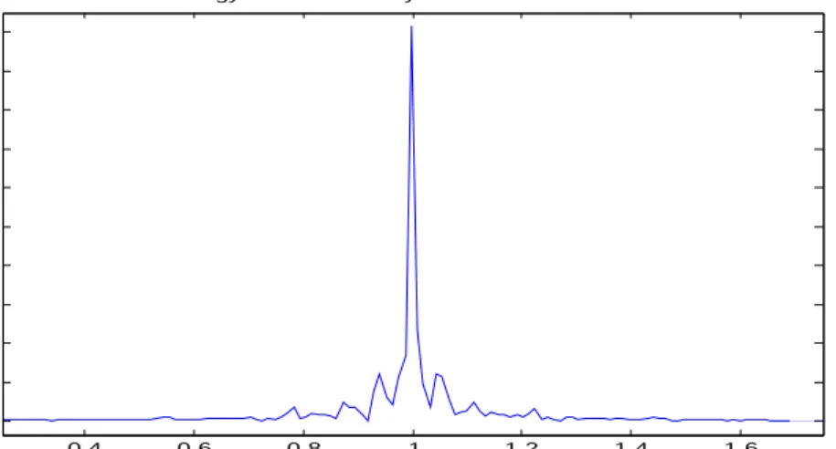Figure 2.5. One sided energy spectral density of FM modulated signal, message signal being  kanun and ney duet 