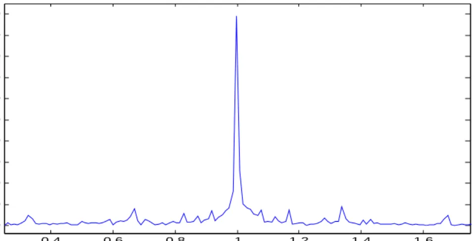 Figure 2.7. One sided energy spectral density of FM modulated signal, message signal being  Carmina Burana – O Fortuna 