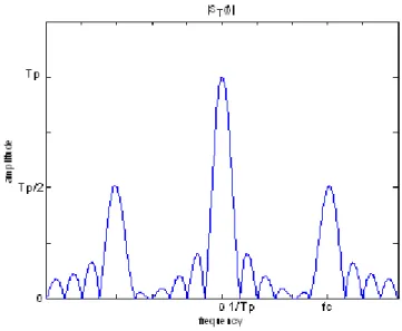 Figure 3.4. Spectrum of the sum of a base-band square wave and a modulated square wave 