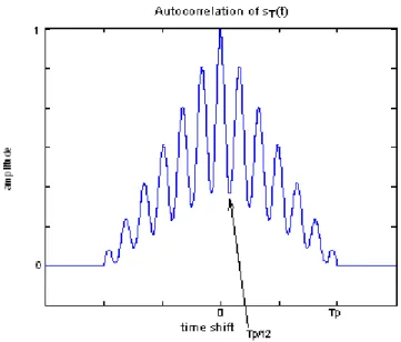Figure 3.5. Autocorrelation of the sum of a base-band square wave and a modulated square wave 