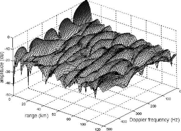 Figure 3.8. Ambiguity function of a single FM channel waveform 