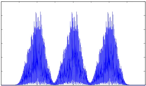 Figure 3.10. One-sided spectrum of the signal containing 3 FM channels 