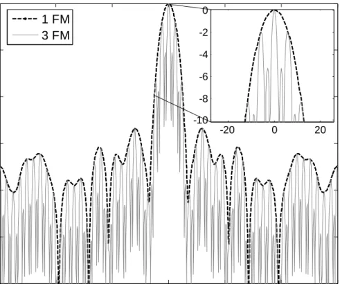 Figure 3.12. Autocorrelation functions of single FM channel waveform and three adjacent FM  channels waveform 