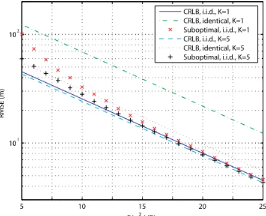 Fig. 2. The RMSE of the two-step algorithm and the CRLBs.