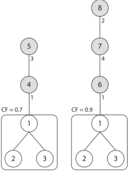 Fig. 3 The context-dependent co-occurrence rule (16)
