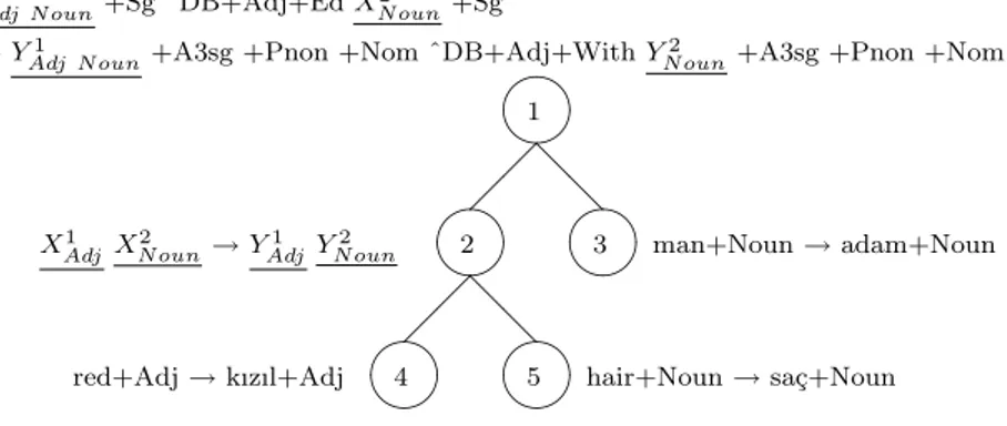 Fig. 5 C ONF V AL -E XACT . Returns the confidence value of a translation result