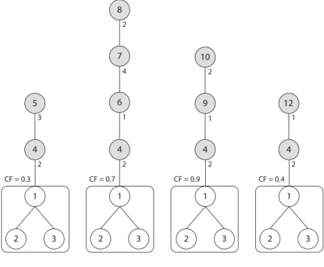 Fig. 6 The context-dependent co-occurrence rule (26) 1(2, 3) – [4 (2) , 5 (3) ](0.3) – [4 (2) , 6 (1) , 7 (4) , 8 (2) ](0.7) – [4 (2) , 9 (1) , 10 (2) ](0.9) – [4 (2) , 12 (1) ](0.4) (26)