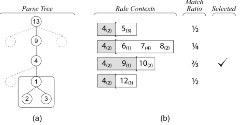 Fig. 7 Partial matching of contexts: (a) An example parse tree where a confidence value will be calculated for the subtree surrounded with the square.