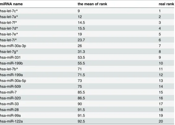 Table 2. Top 20 meta-miRNAs and their ranking values.