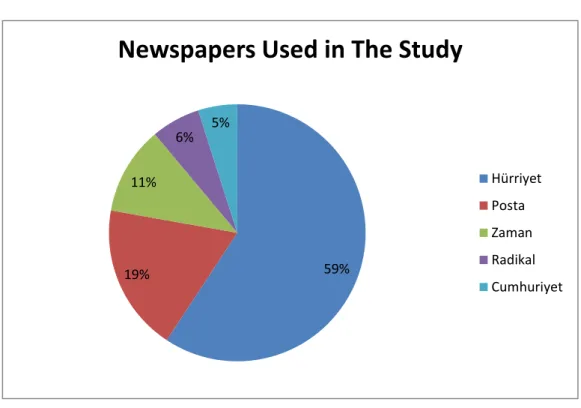 Figure 1 – Newspapers Used in The Study 
