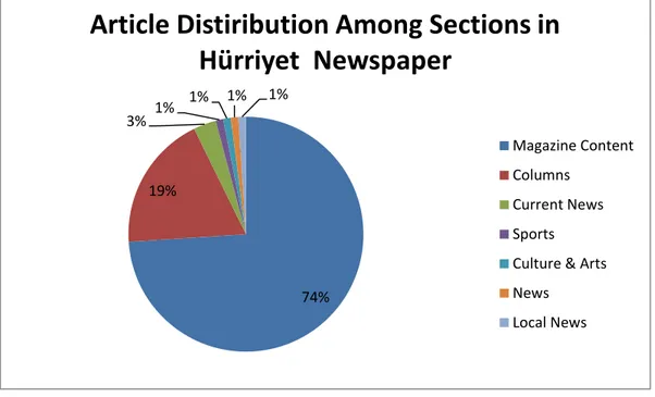 Figure 2 – Article Distribution Among Sections in Hürriyet Newspaper 