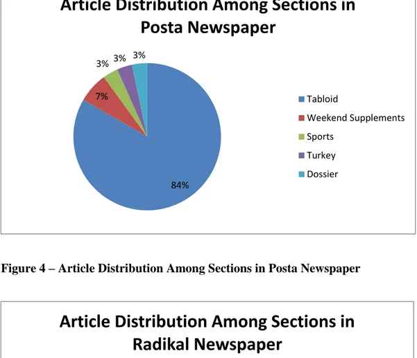 Figure 4 – Article Distribution Among Sections in Posta Newspaper 