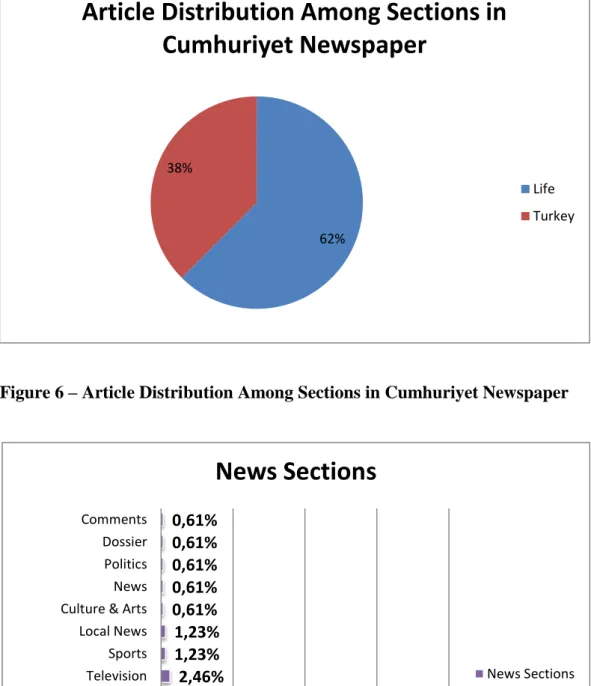 Figure 7 – Distribution of Articles Used in the Study Among News Sections 