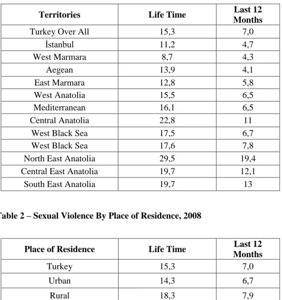 Table 1 – Sexual Violence by Nomenclature Unites Territorial Statistic, 2008 
