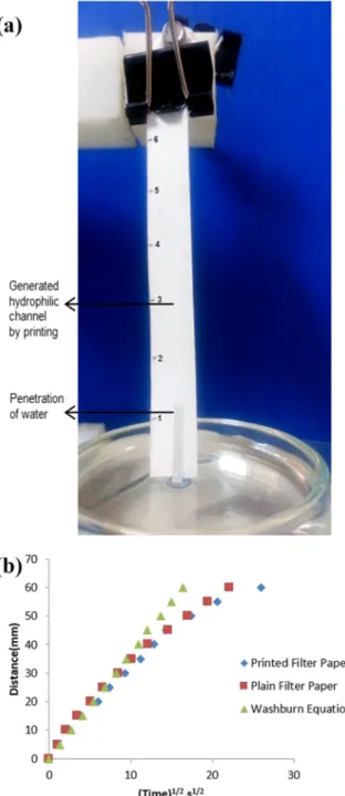 Fig. 5. (a) Experimental setup of water penetration studies on modiﬁed ﬁlter pa- pa-per, and (b) a comparison of water penetration distances for printed ﬁlter paper, plain ﬁlter paper, and solid lines derived from the Washburn equation as a function of the