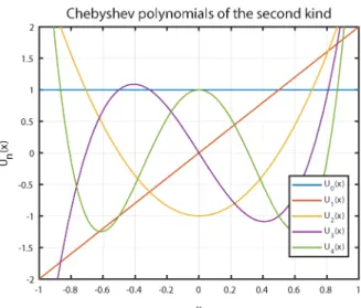 Figure 2.3: Chebyshev polynomials of the second kind form a harmonic image basis set for MPI.