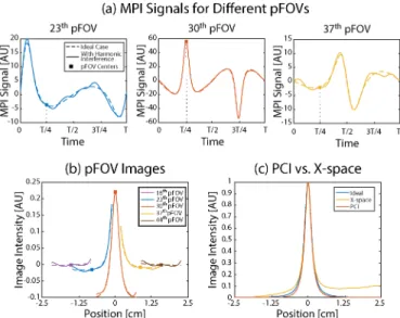 Figure 3.1: Effects of harmonic interference on the MPI signal and image recon- struction