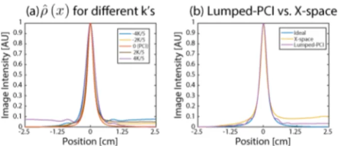 Figure 3.2: Effects of sampling position k on the MPI image reconstruction under harmonic interference