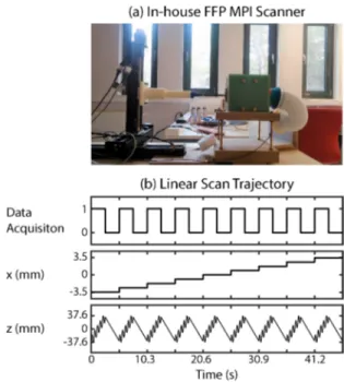 Figure 3.3: An overview of the in-house FFP MPI scanner and the linear scan trajectory used in the imaging experiments