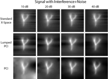 Figure 3.7 displays the combined effects of noise and harmonic interference on the three reconstruction methods, at a fixed SIR level of 8 dB with SNR ranging between 10-40 dB