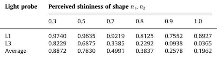 Fig. 9. Behavioral data. (A) Mean shininess ratings for all shapes and light probes. Shape IDs are coded by gray values as indicated