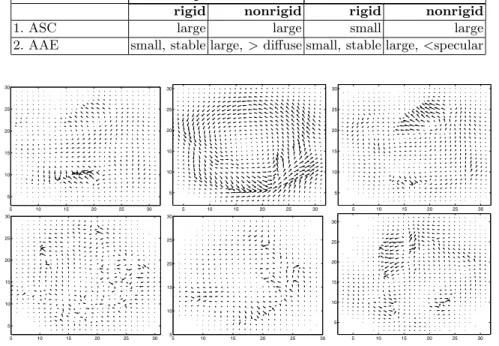 Table 1. Our method allows for a sequential classiﬁcation approach: In step 1 dif- dif-fuse rigid objects are successfully classiﬁed