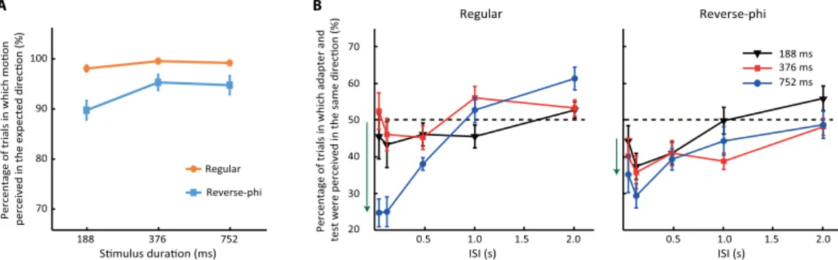 Figure 3B shows the results of the main experiment. For all adaptation durations, the percentage of trials  in which the directionally ambiguous test pattern was perceived to drift in the same direction to that of the  adapting pattern was plotted as a fun