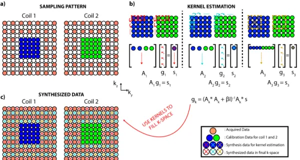 Figure 2.3: Flowchart of GRAPPA method a) Sampling pattern in k-space. In this toy example, 13 × 13 k-space and 5 × 5 calibration region are used