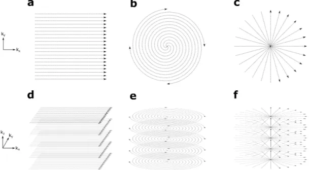 Figure 2.1: Some commonly used MRI trajectories: (a) Cartesian, (b) spiral, (c) radial